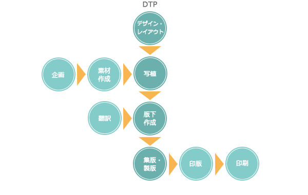 DTP工程